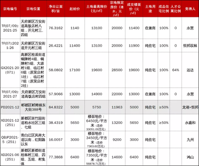 成都買房:從土拍大戰看新一輪熱門板塊&產品趨勢